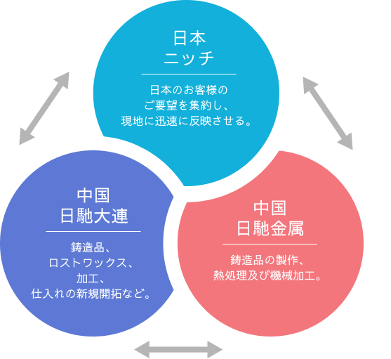 健全な鋳鋼品生産を目指して